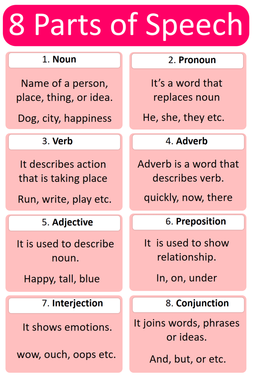 8 Parts of Speech with Types, Definitions and their Examples - MR MRS ...