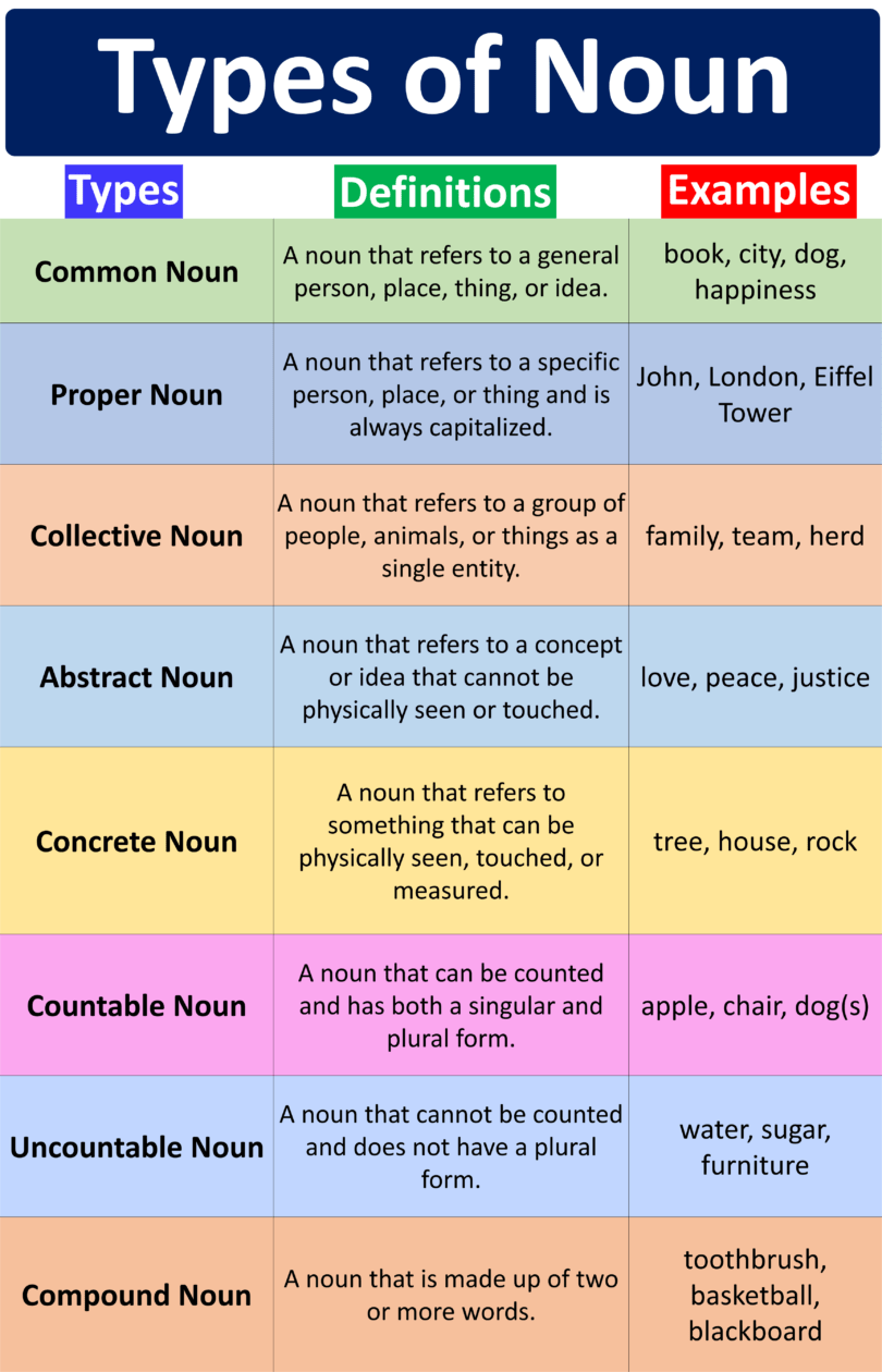 Types of Nouns with Examples and Definition in English - MR MRS ENGLISH