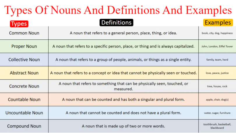 Types of Nouns with Examples and Definition in English