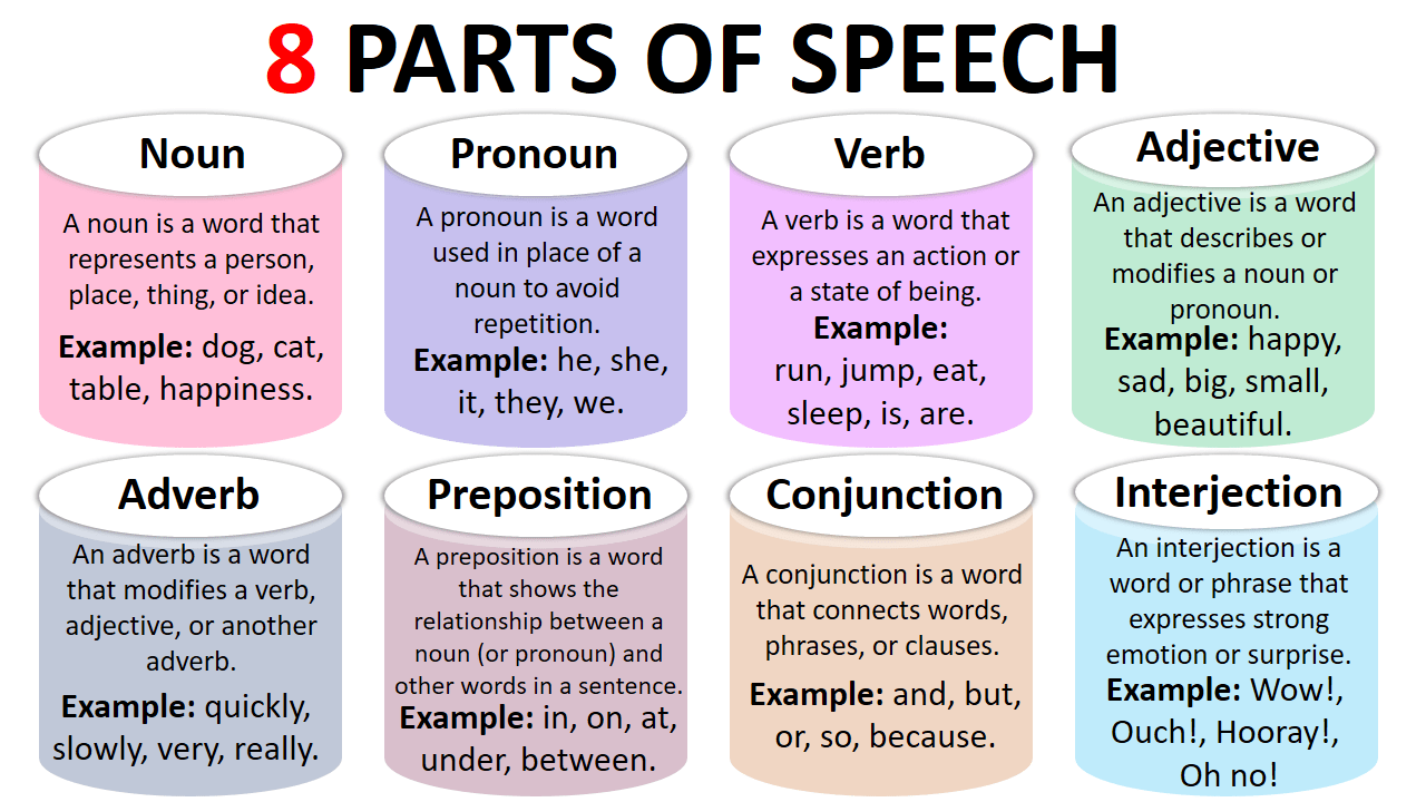 8 Parts of Speech with Types, Definitions and their Examples - MR MRS ...