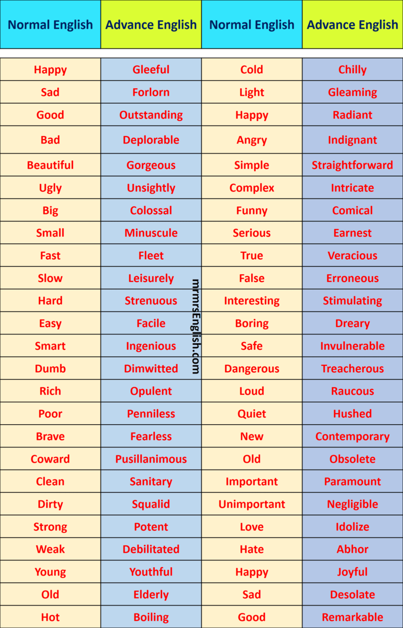 500 Daily Used Normal Vs Advanced English Vocabulary Words - MR MRS ENGLISH