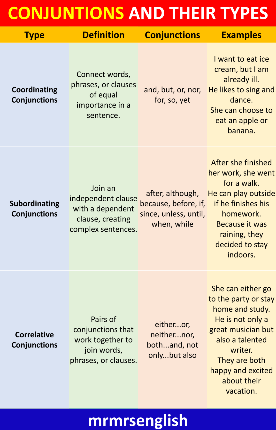 Conjunctions And Their Types, Definitions, And Examples - Mr Mrs English