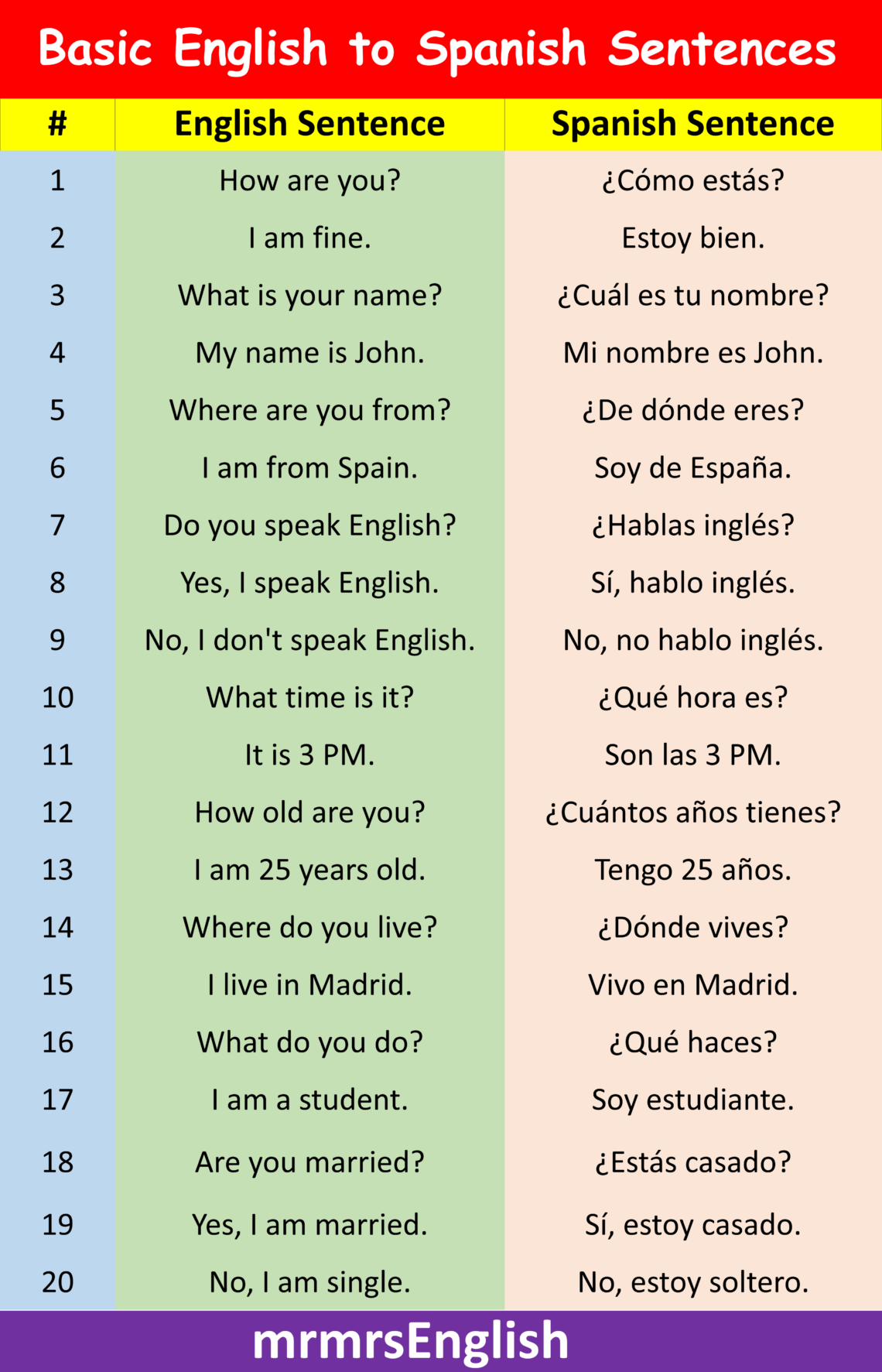 100 Basic English to Spanish Sentences for daily use MR MRS ENGLISH