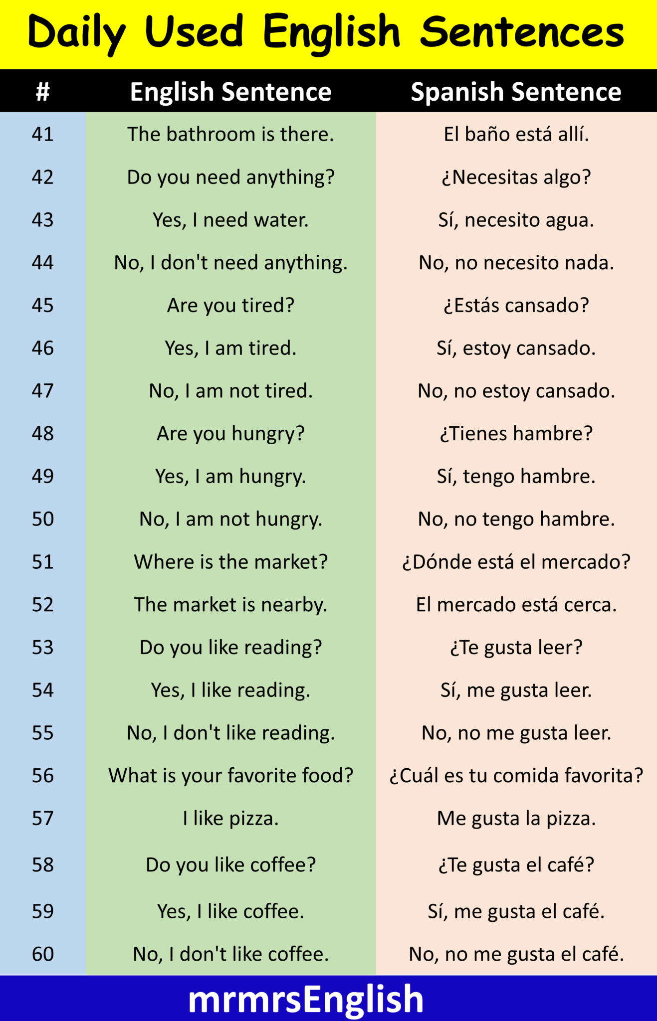 100 Basic English to Spanish Sentences for daily use - MR MRS ENGLISH