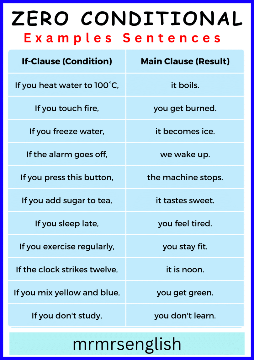 Zero Conditional Explained with Simple Rules, Examples, and Uses - MR ...