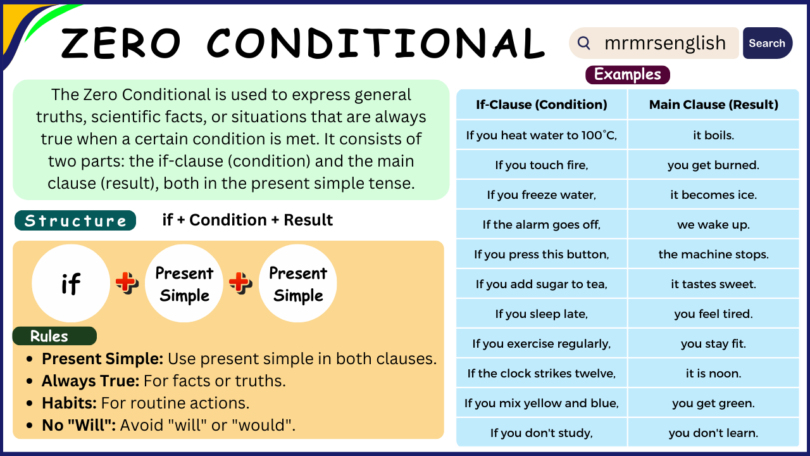 Zero Conditional Explained with Simple Rules, Examples, and Uses