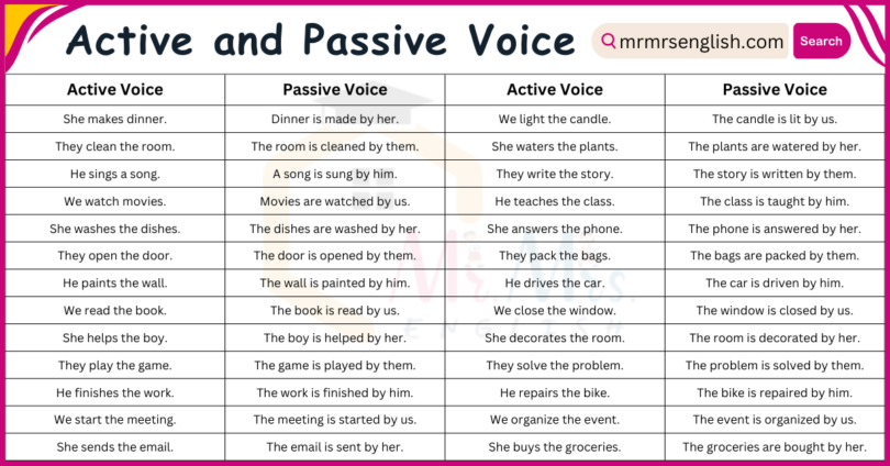 100 Examples of Active and Passive Voice Sentences in English