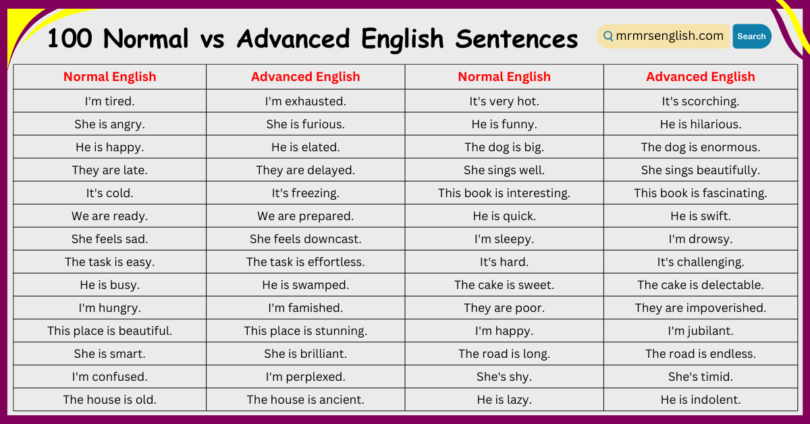 100 Normal vs Advanced English Sentences for daily use