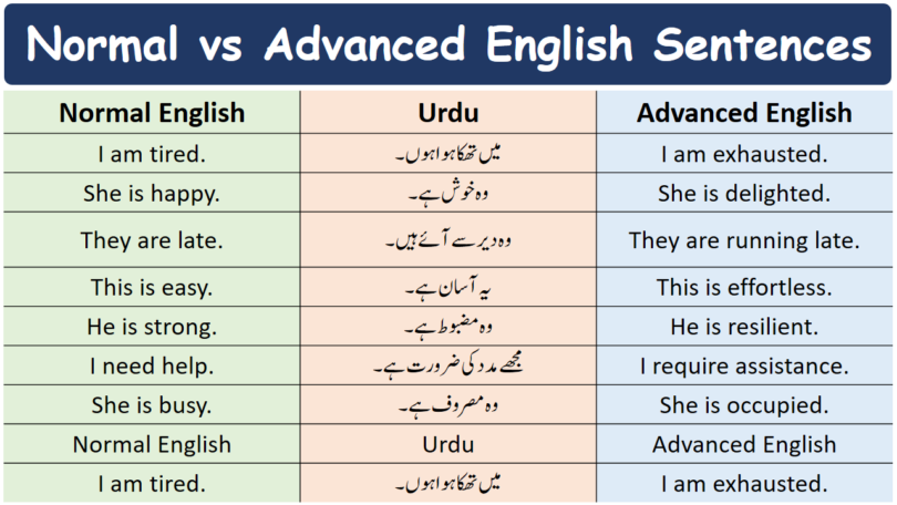 200 Normal vs Advanced English to Urdu Sentences with PDF