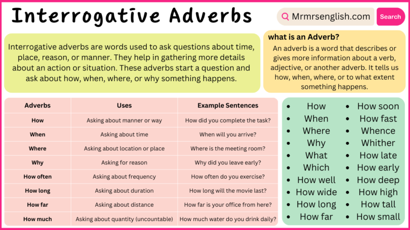 Interrogative Adverbs Explained with Definitions and Examples