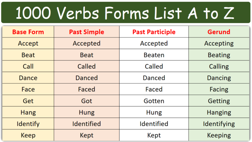 1000 Verbs Forms List A to Z in English and images