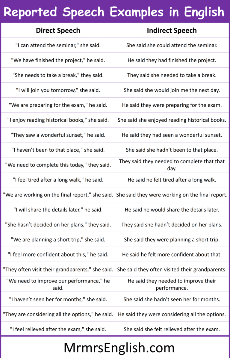 Reported Speech Examples in English and Pictures - MR MRS ENGLISH