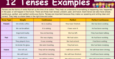 Tenses Examples in English with their Pictures