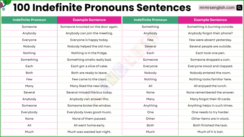 100 Indefinite Pronouns in Sentences in English with Pictures