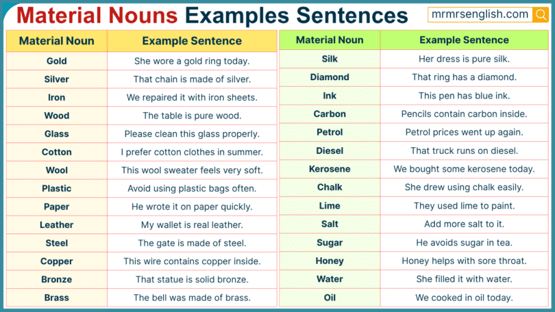 Material Nouns Examples Sentences in English with Pictures