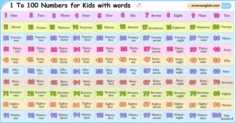1 To 100 Numbers for Kids with words in English and Pictures