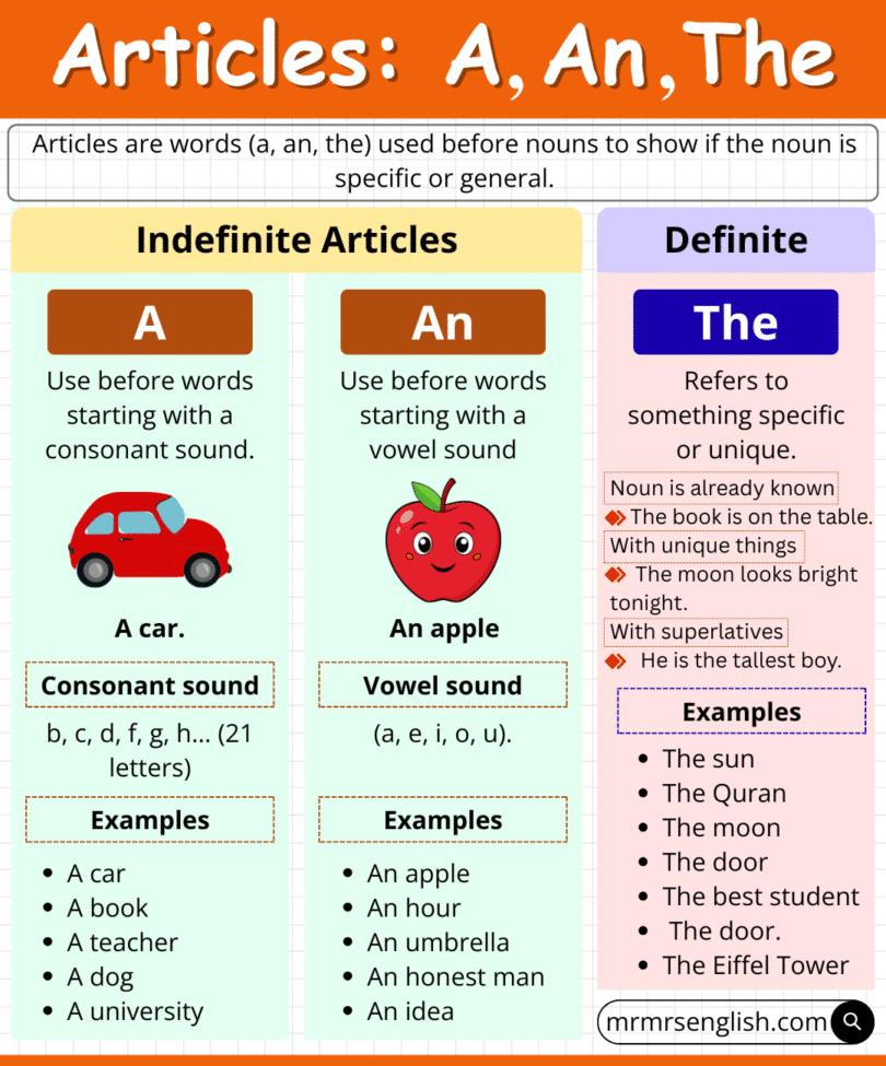 Learn Articles in English with Definition and Examples with Pictures ...