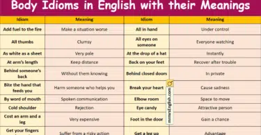 Body Idioms in English with their meanings and Pictures