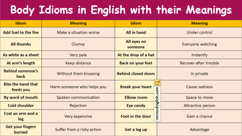 Body Idioms in English with their meanings and Pictures