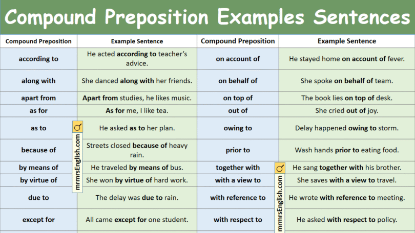 Compound Preposition Examples Sentences in English and Picture