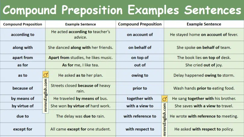 Compound Preposition Examples Sentences in English and Picture