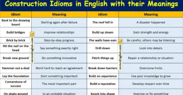 Construction Idioms in English with their meanings and Pictures