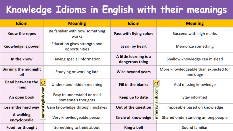 Knowledge Idioms in English with their meanings and Pictures