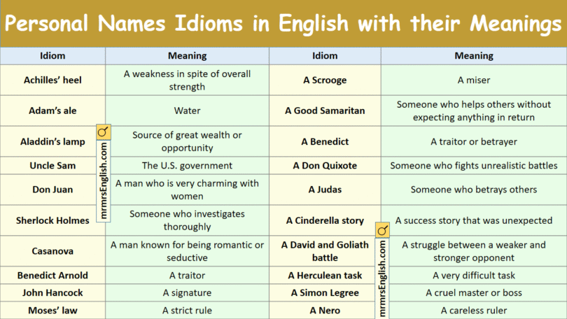 Personal Names Idioms in English with their Meanings and Pictures