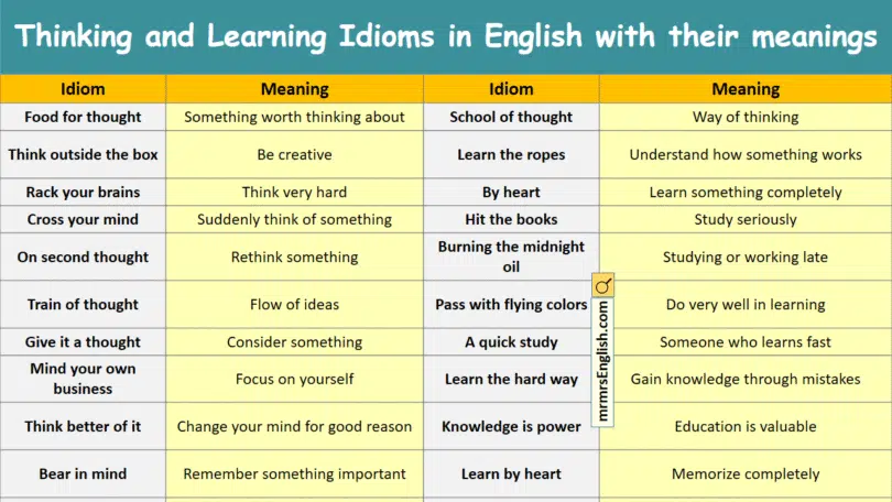 Thinking and Learning Idioms in English with their meanings