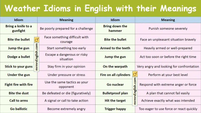 Weather Idioms in English with their Meanings and Pictures