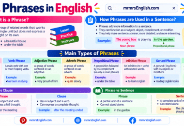 Types of Phrases in English with Definitions and Examples