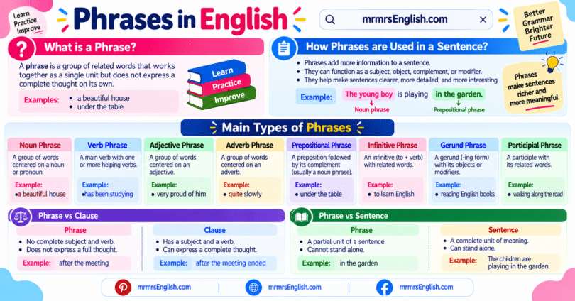 Types of Phrases in English with Definitions and Examples